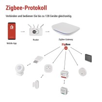 GoSmart ZigBee Gateway IP-2000Z mit WiFi und Bluetooth