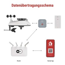 GoSmart Drahtlose Wetterstation E6000